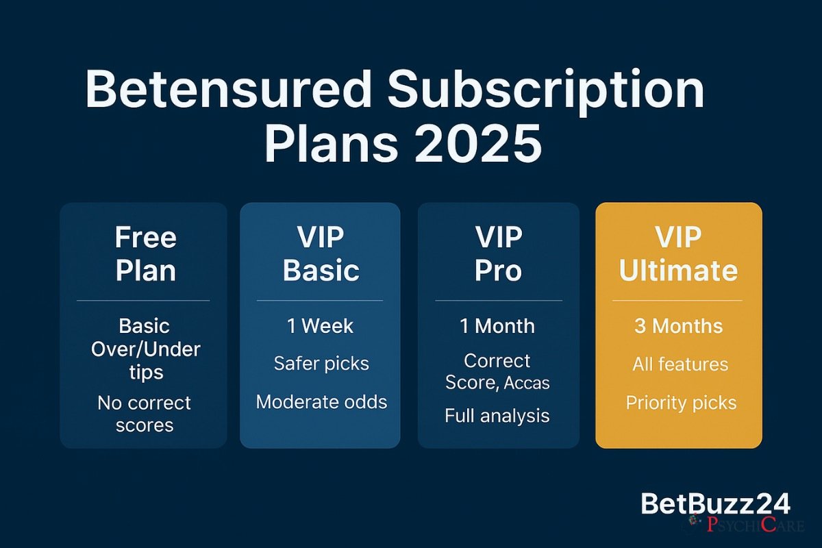 Visual comparison of Betensured's free and VIP plans for 2025, including Free, VIP Basic, VIP Pro, and VIP Ultimate options, created for BetBuzz24 betting review