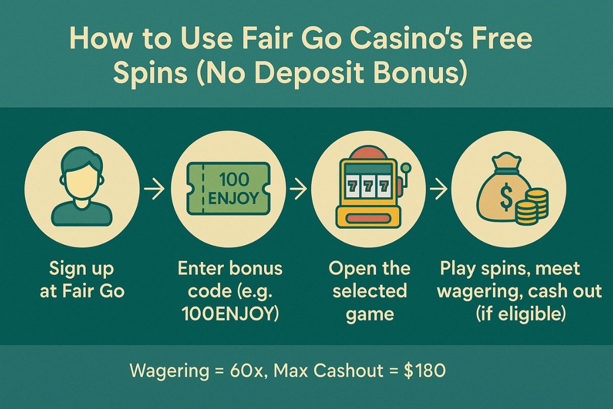 Step-by-step infographic showing how to claim and use no deposit free spins at Fair Go Casino, including signup, bonus code, slot selection, and wagering process.