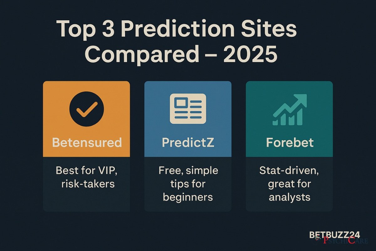 Infographic comparing Betensured, PredictZ, and Forebet with highlights for VIP tips, free beginner tips, and stat-driven analysis, for BetBuzz24 betting review