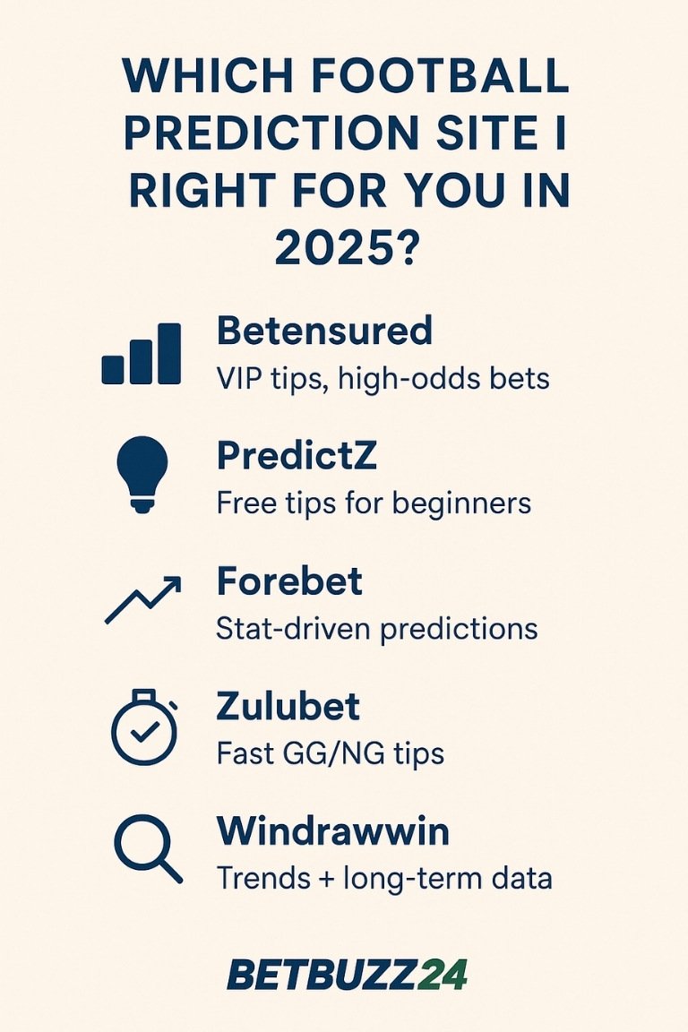 Vertical infographic comparing Betensured, PredictZ, Forebet, Zulubet, and Windrawwin based on betting style and features, created by BetBuzz24