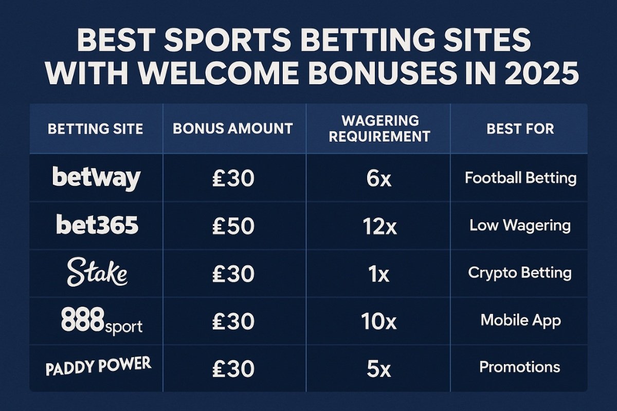 Infographic comparing top sports betting sites in 2025 with welcome bonuses, wagering requirements, and best features, created by BetBuzz24