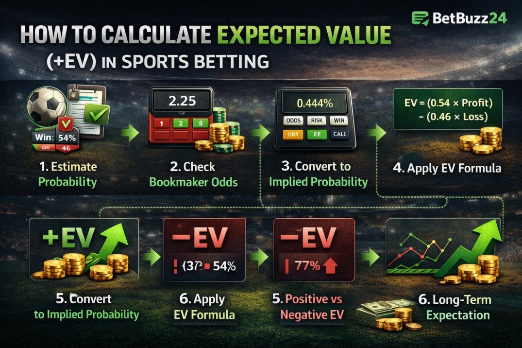 Step-by-step infographic showing how to calculate expected value in sports betting using probability, odds, and EV formula
