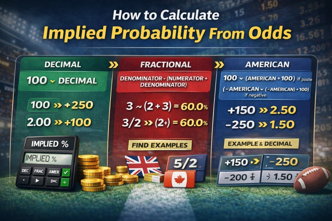 How to calculate implied probability from decimal, fractional and American betting odds with step by step formulas