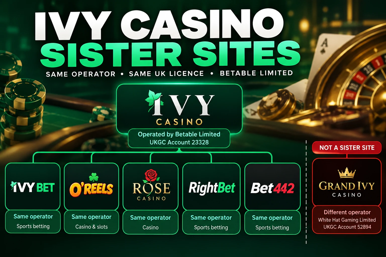 Ivy Casino sister sites showing Ivy Bet, O’Reels, Rose Casino, RightBet and Bet442 under Betable Limited